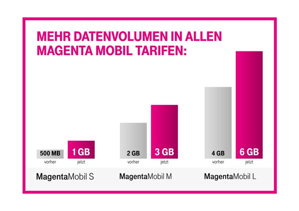 Kostenlos: Mehr Datenvolumen Für Die Telekom-Bestandskunden | Appdated