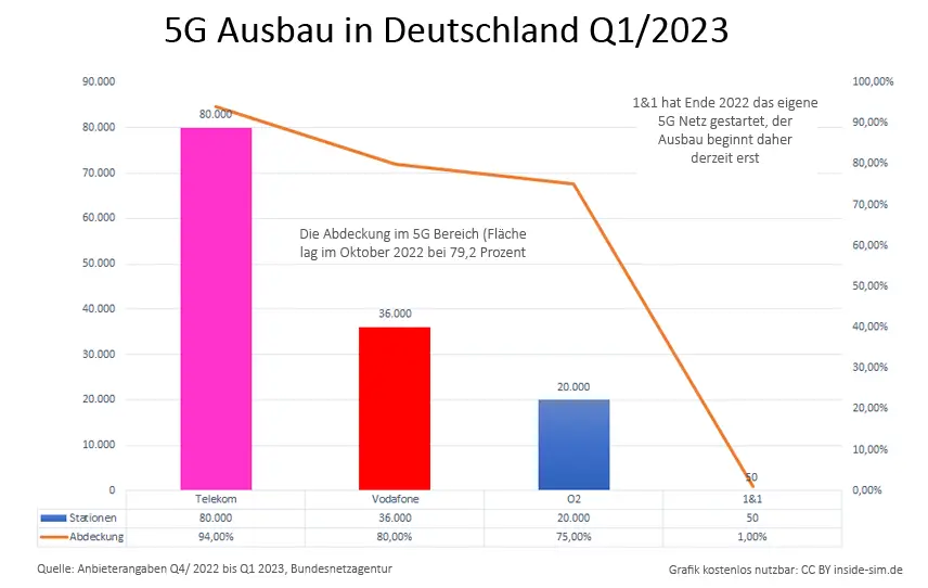 5G Netz Ausbau alle Anbieter 2023